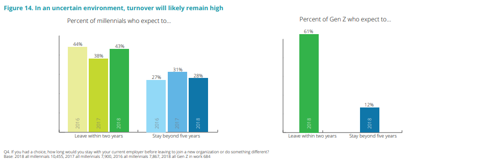 Millennial employees will leave a workplace if they don't consider societal and ethical factors (Deloitte)