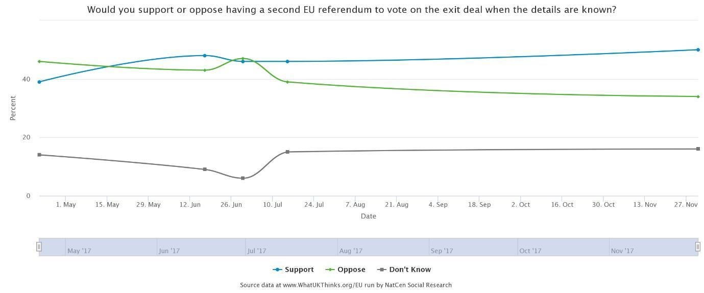 Survation conducted five polls between April and December 2017 with only three showing a majority in favour of a second referendum