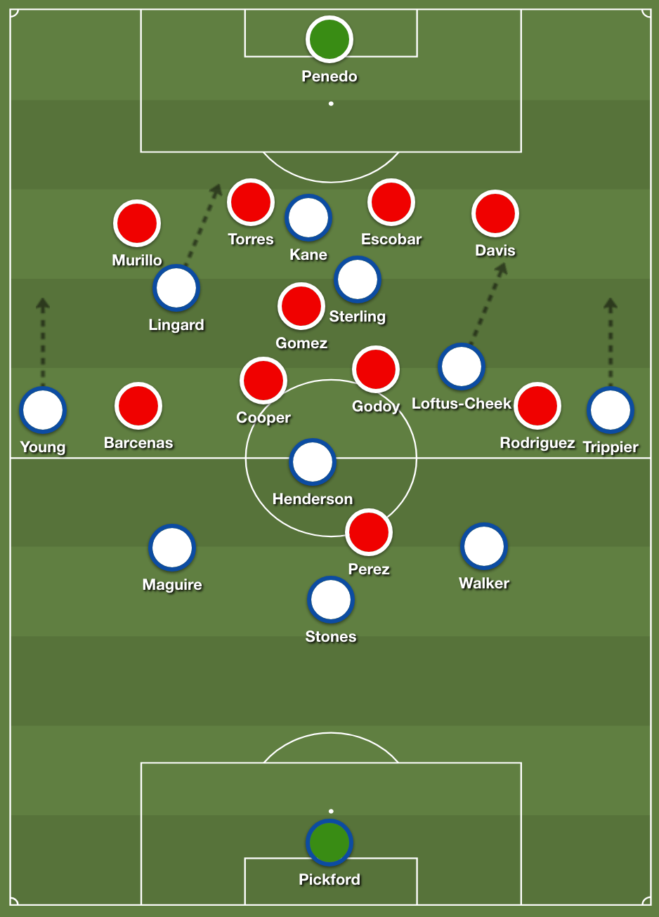 How England applied pressure on the Panama defence