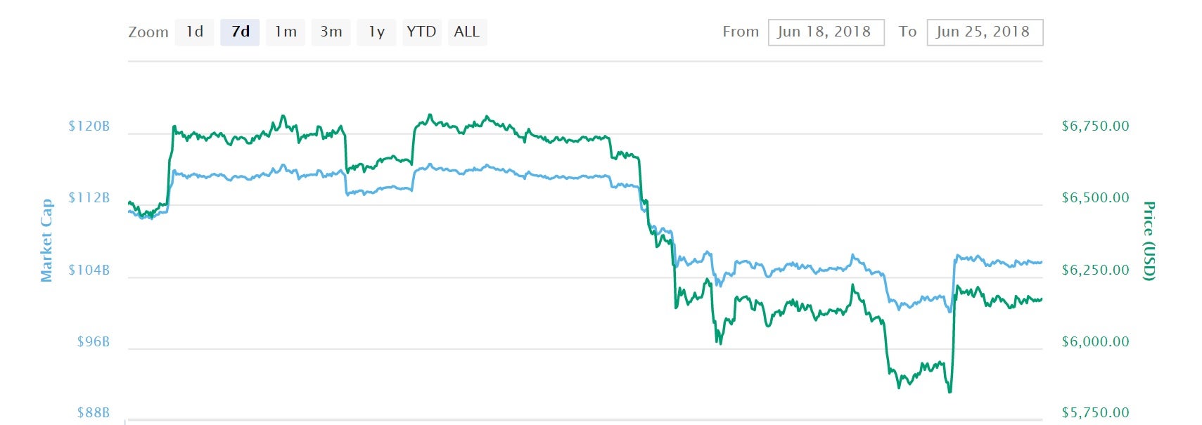 The price of bitcoin briefly dipped below $6,000 before recovering slightly