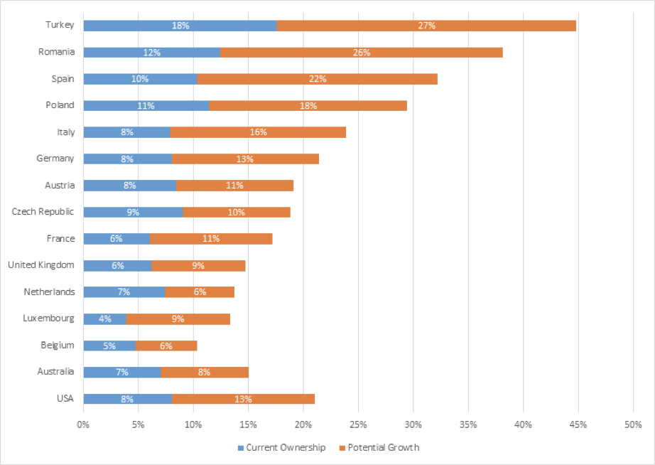 Graph showing the percentage of those who own cryptocurrency versus the share of people who expect to own cryptocurrency