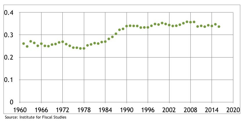 Graph 1: Gini Coefficient 1961-2016 – 1 is the most unequal score, 0 is the most equal