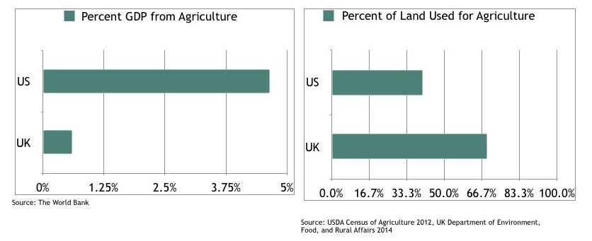 Graphs 4 and 5: UK/US Agriculture