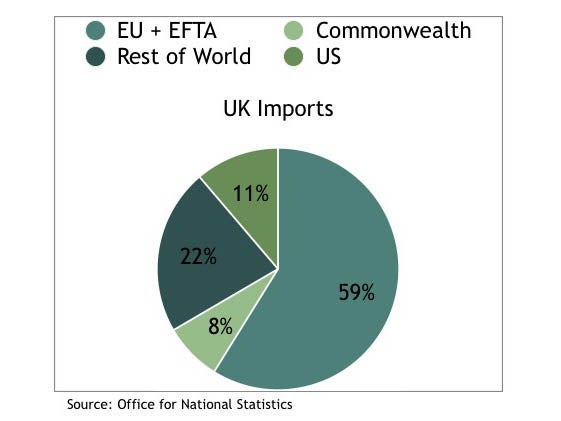 Graph 2: UK Imports