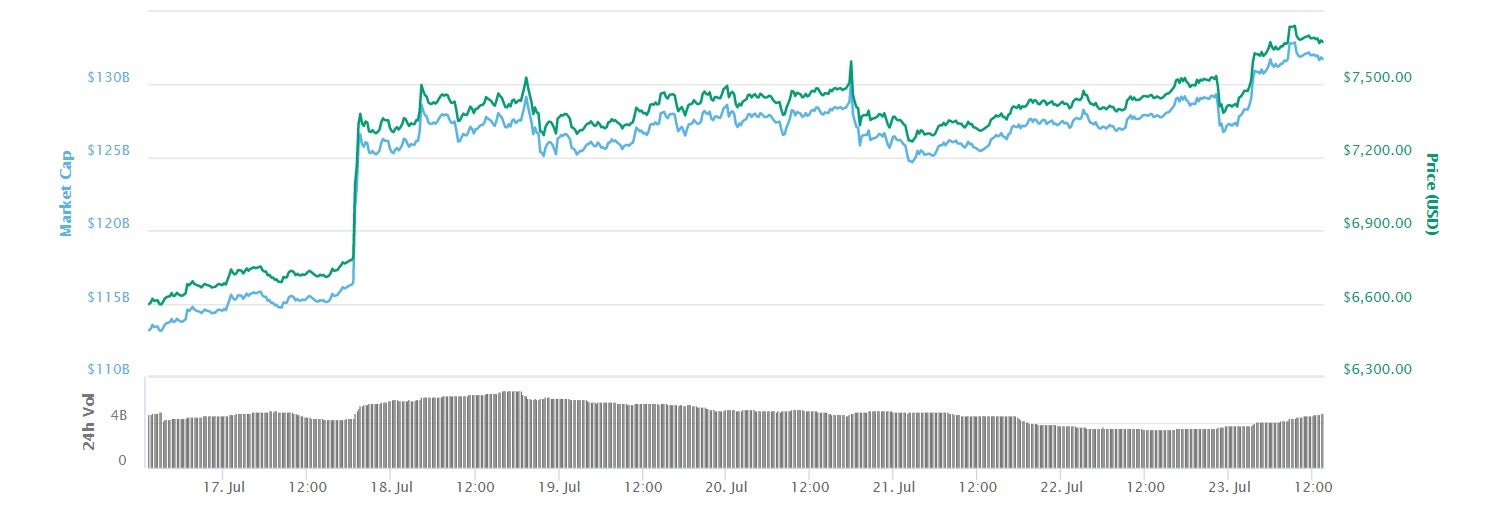 The price of bitcoin has risen by more than 15 per cent in the last week