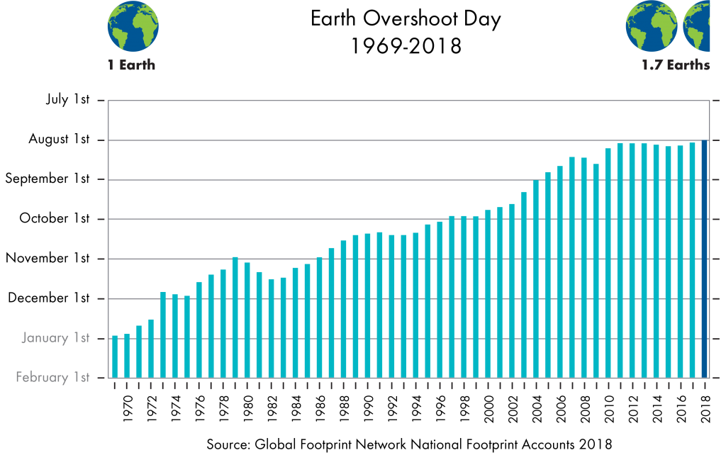 How humans are bringing their ‘ecological debt’ day forward each year