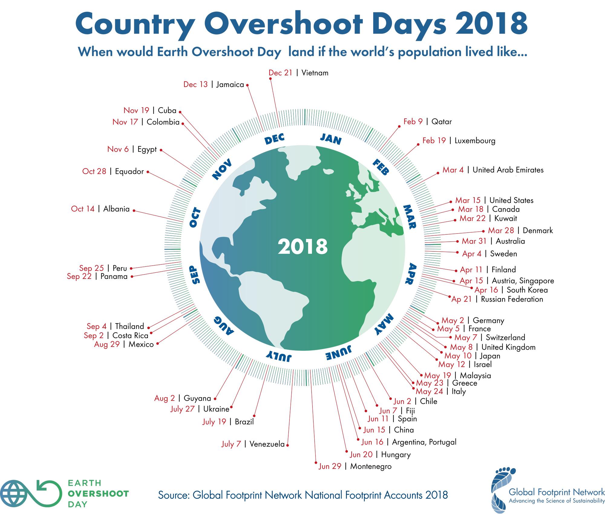 Country Overshoot Days 2018 (overshootday.org)