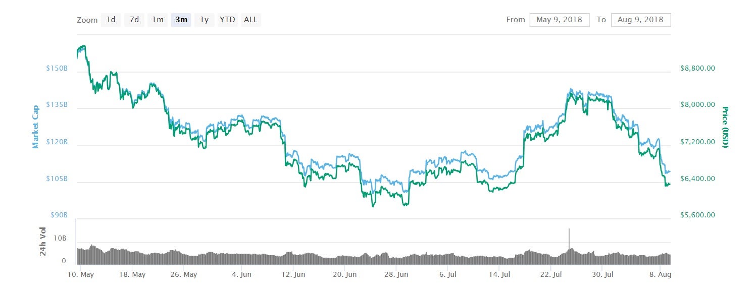 Bitcoin has experienced a turbulent few months, fluctuating between $9,000 and $6,000 between May and August