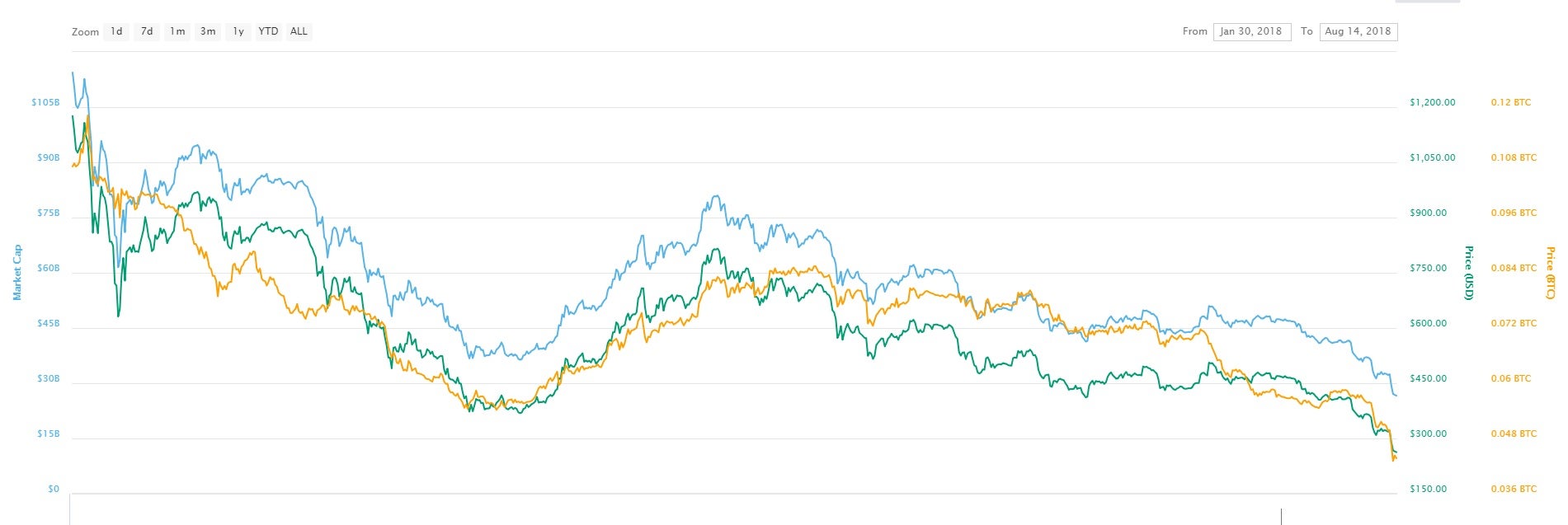 It's been a bumpy ride for ethereum investors so far in 2018