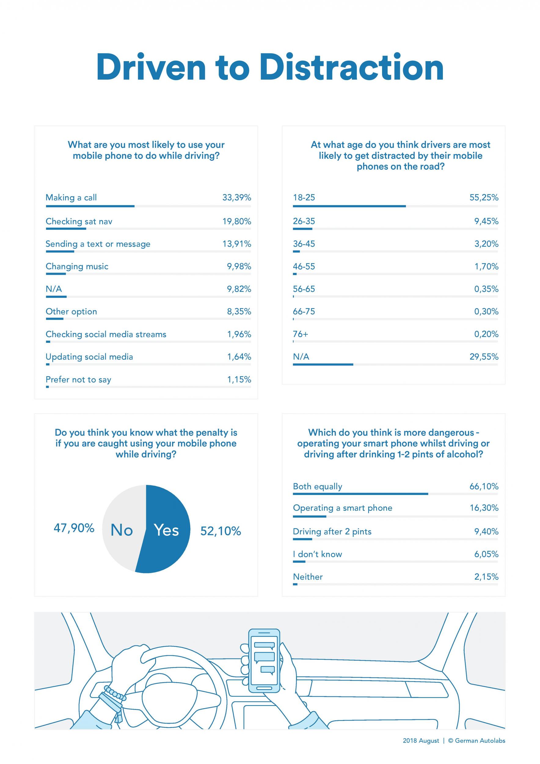 These are the main reasons why drivers get distracted on the road