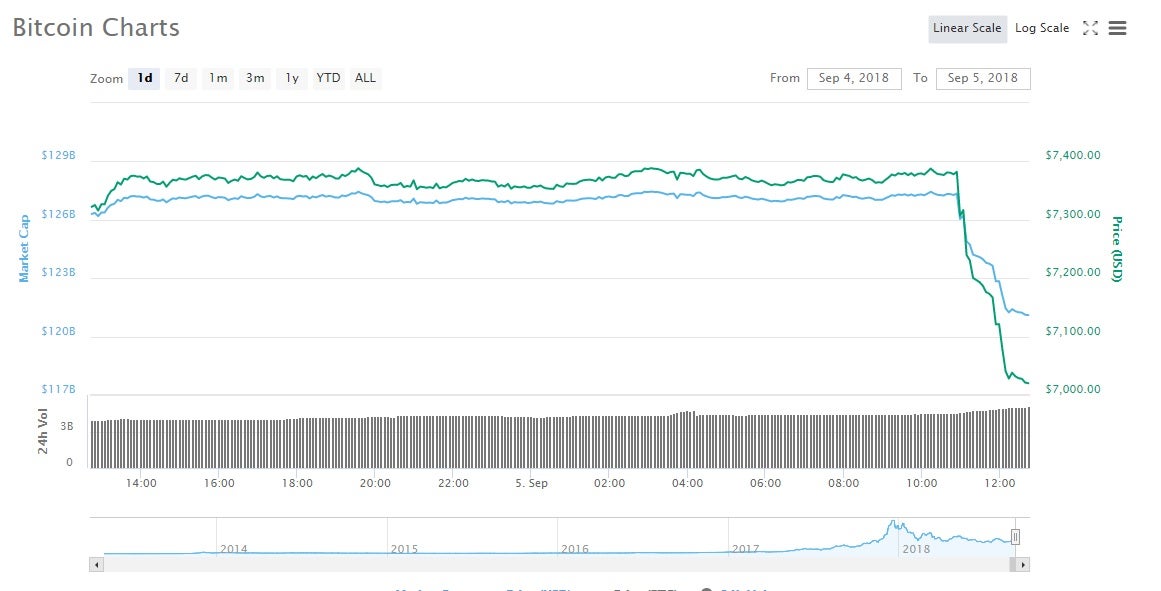 The price of bitcoin plummeted by several hundred dollars on Wednesday morning, triggering a market-wide crash for cryptocurrencies