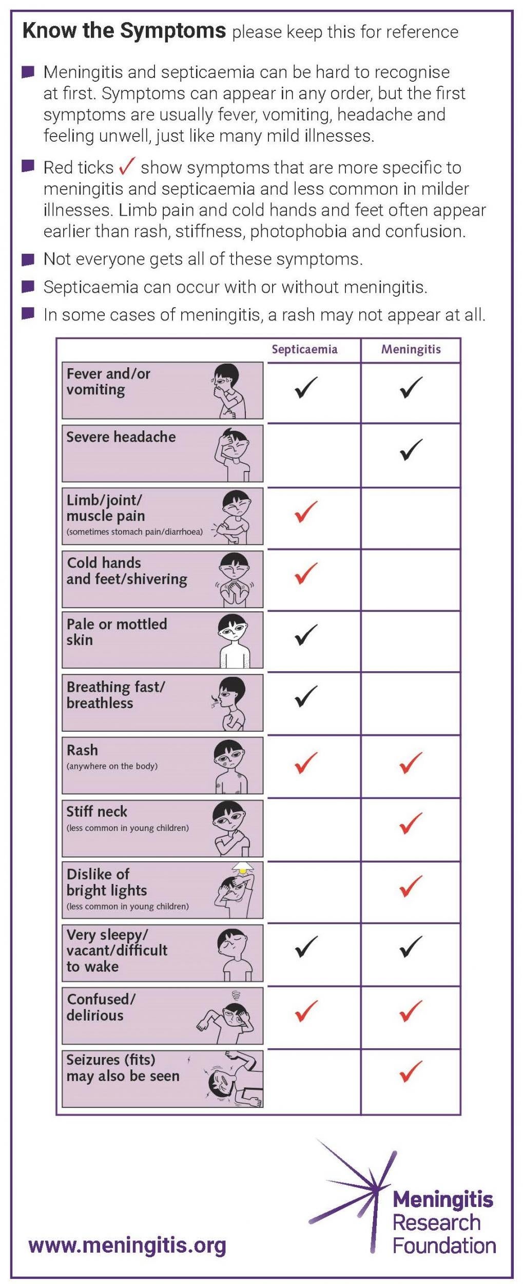 Symptoms to spot meningitis