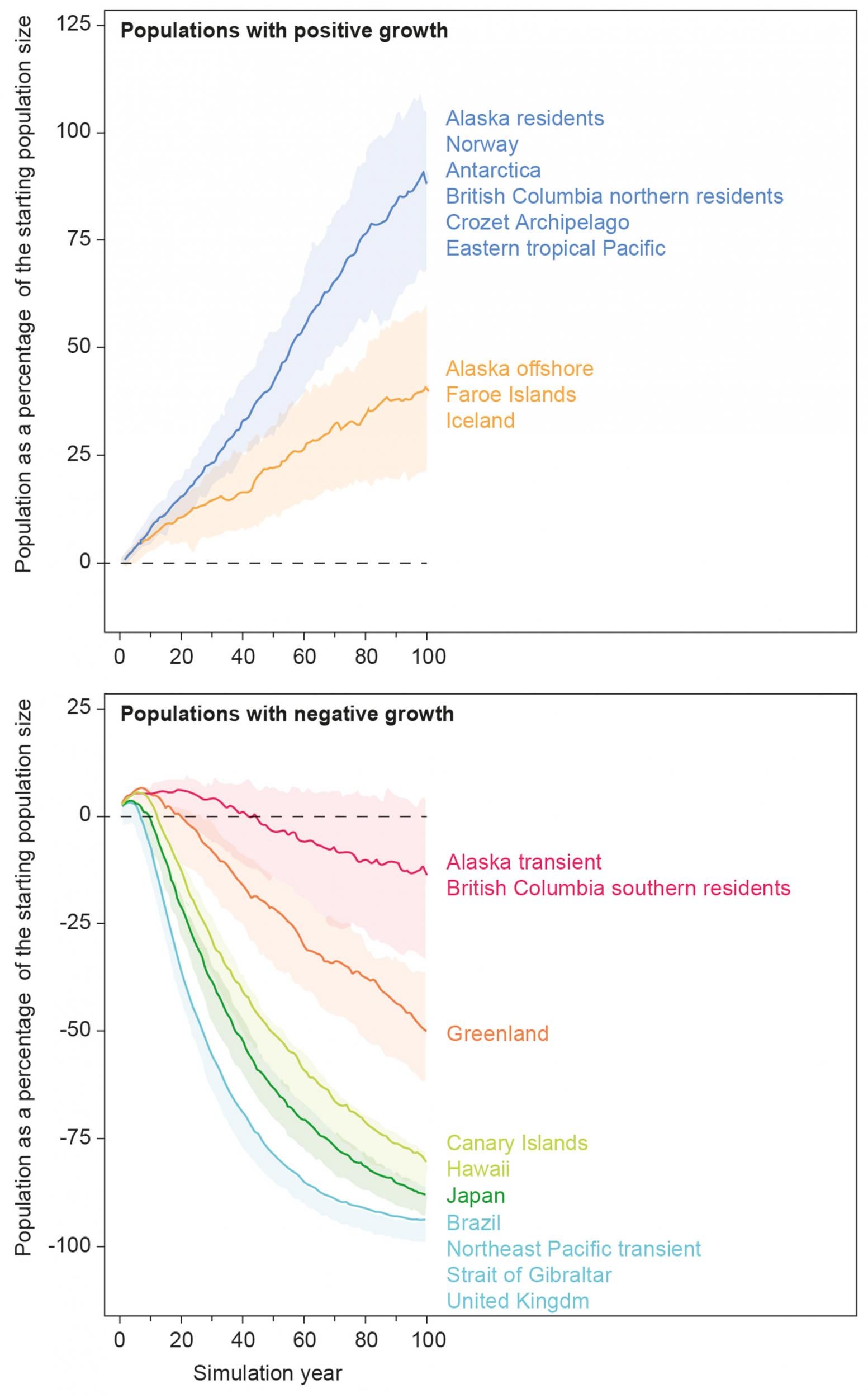 Graph showing the killer whale population increases and decreases recorded around the world