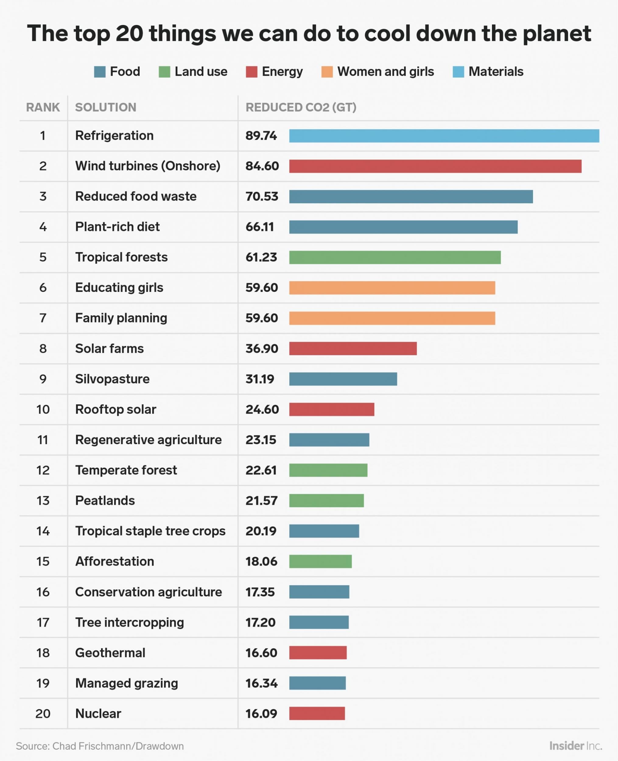 Source: Chad Frischmann/Drawdown