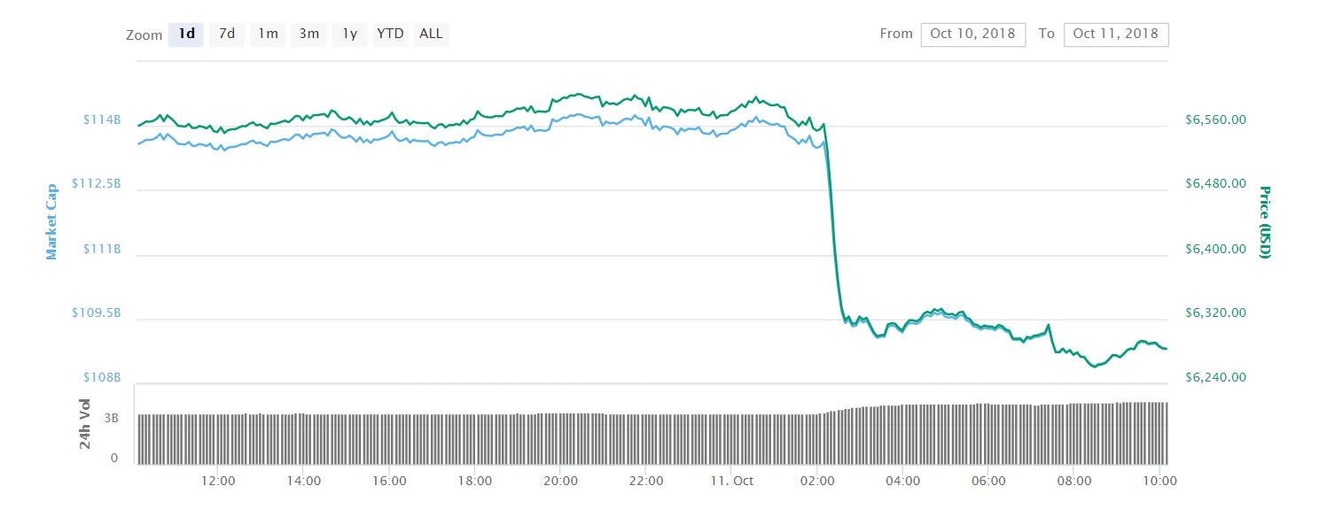 The price of bitcoin fell by several hundred dollars in less than an hour on 11 October