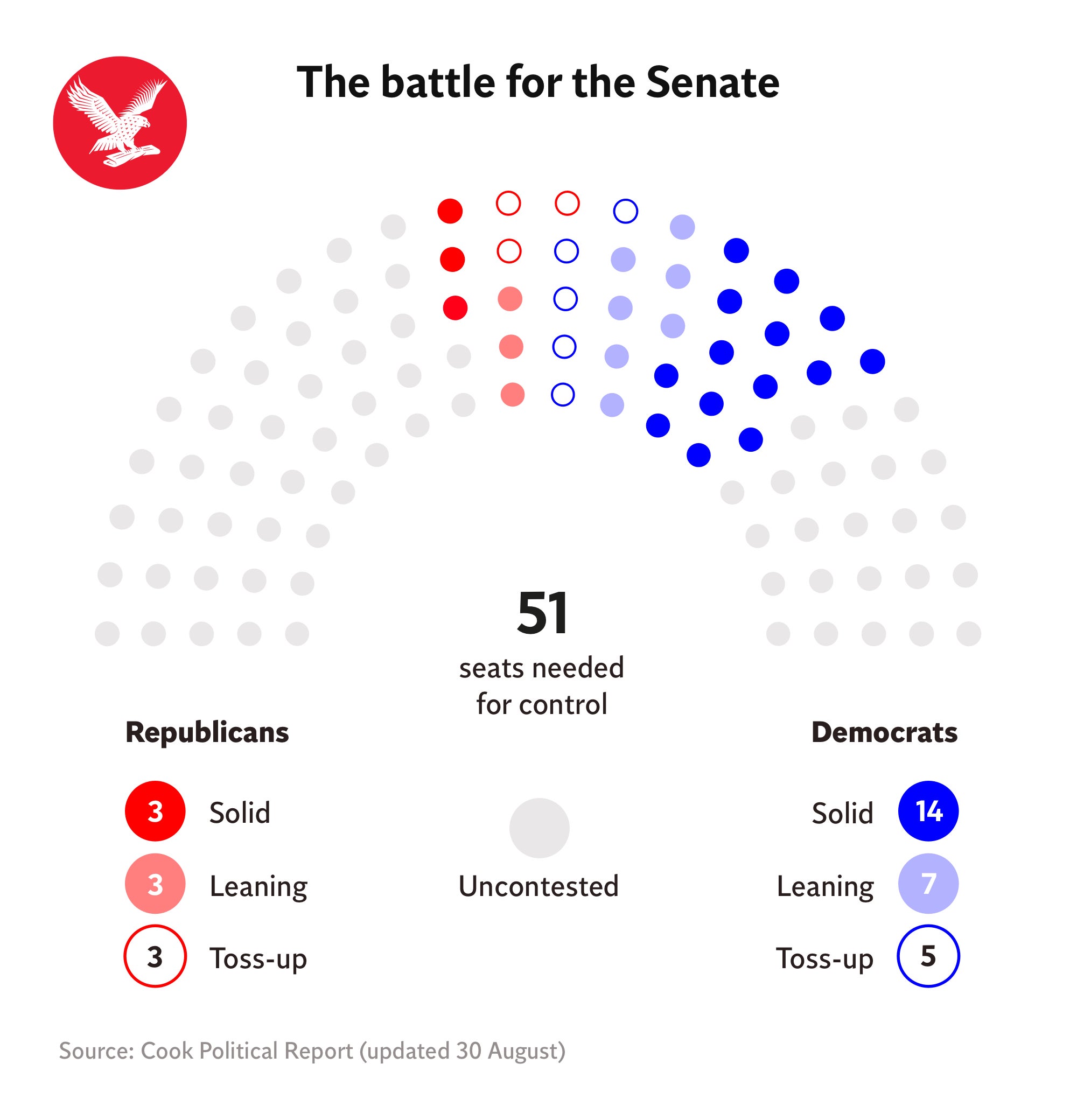 This graph shows the battle for the Senate at the 2018 US Midterms