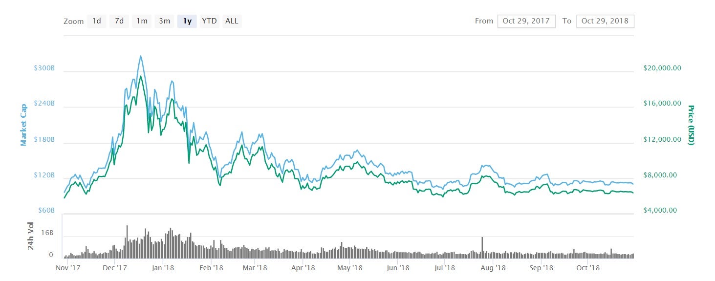 The notoriously volatile price of bitcoin has stabilized in recent months