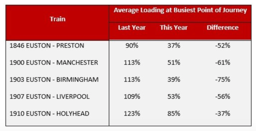 Virgin Trains passenger loads on Friday afternoons before and after the relaxation of peak rules