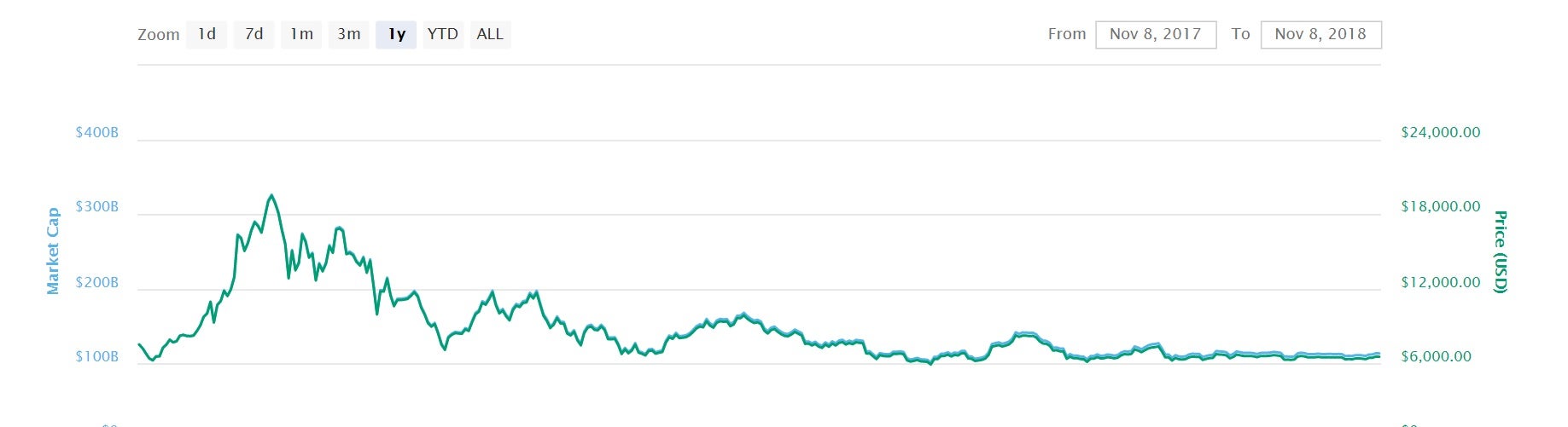 Bitcoin's wild price swings have leveled out in recent months