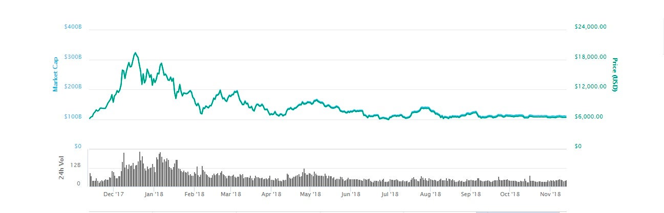 The price of bitcoin has flat-lined in recent months