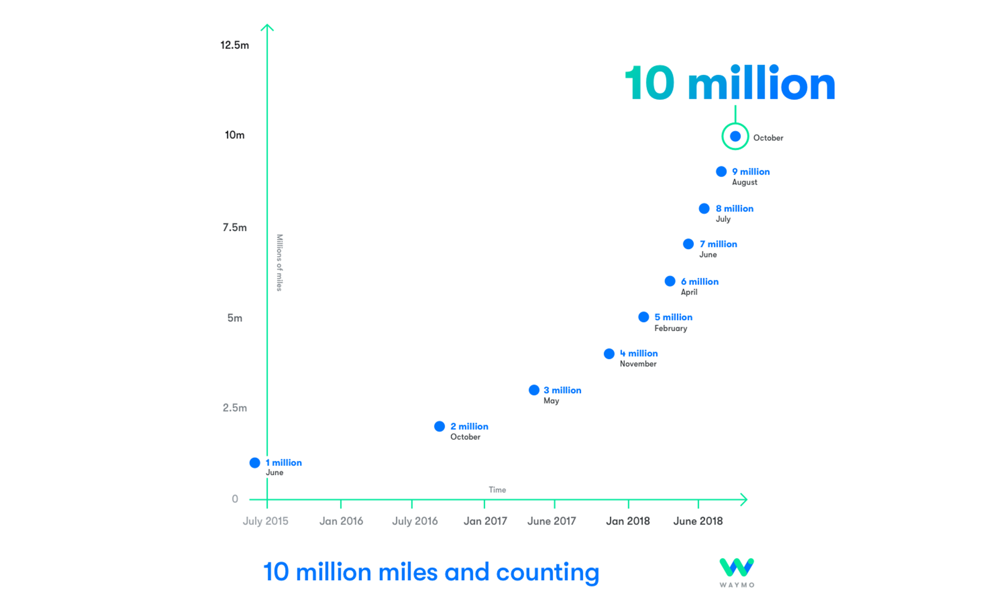 Autonomous miles driven by Waymo test vehicles