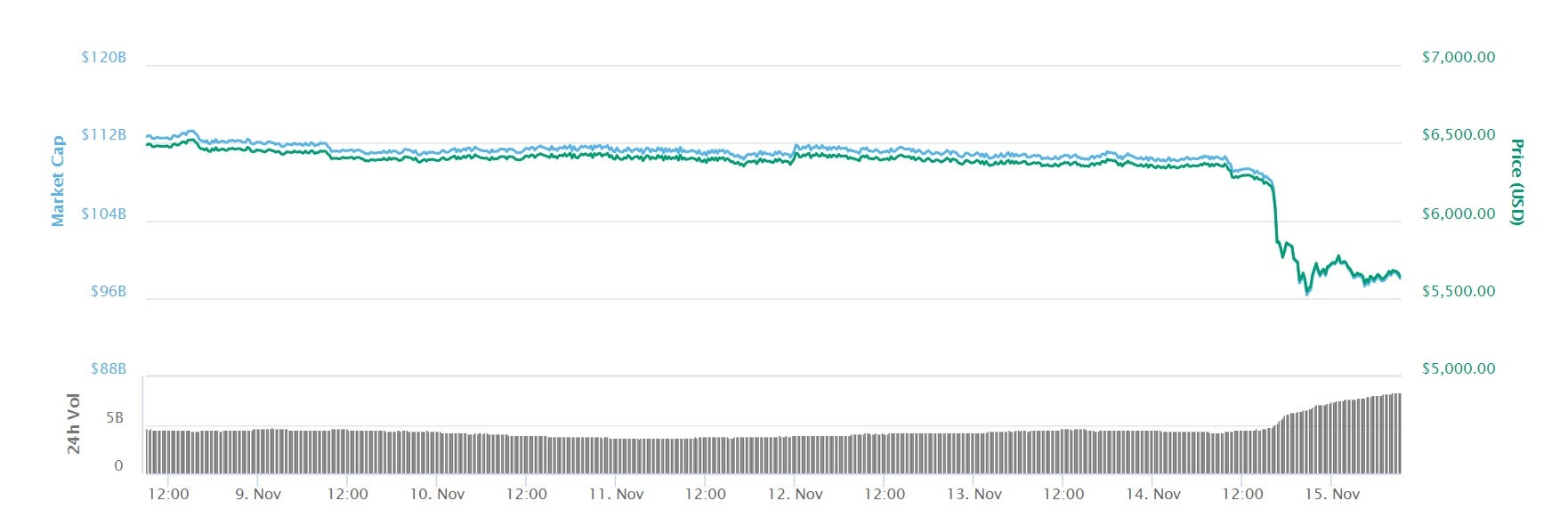 Bitcoin's lack of major market movement came crashing to an end late on 14 November