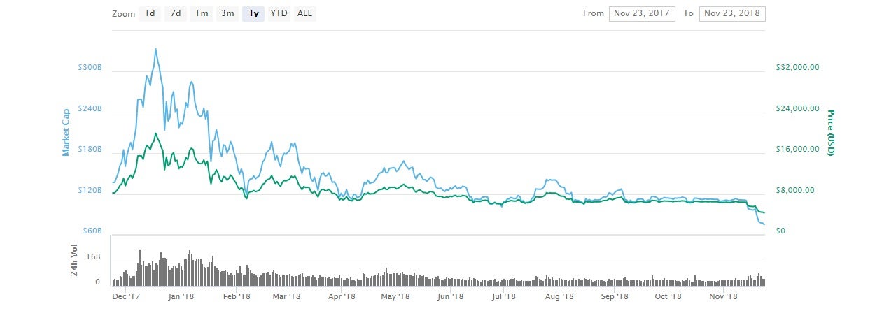 Bitcoin has lost more than $250 billion from its market cap since December 2017