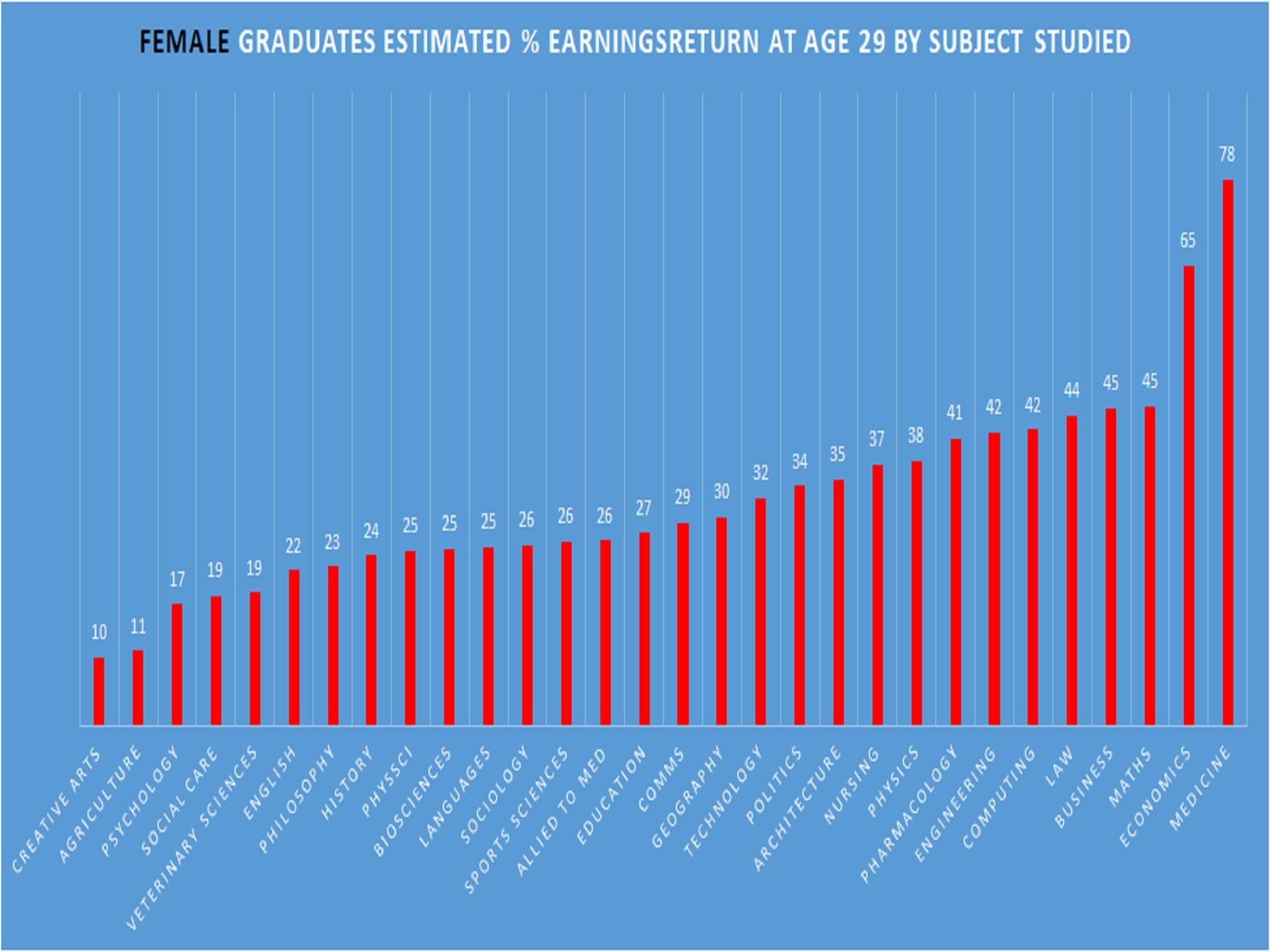 Women who studied the creative arts earn more than non-graduate peers