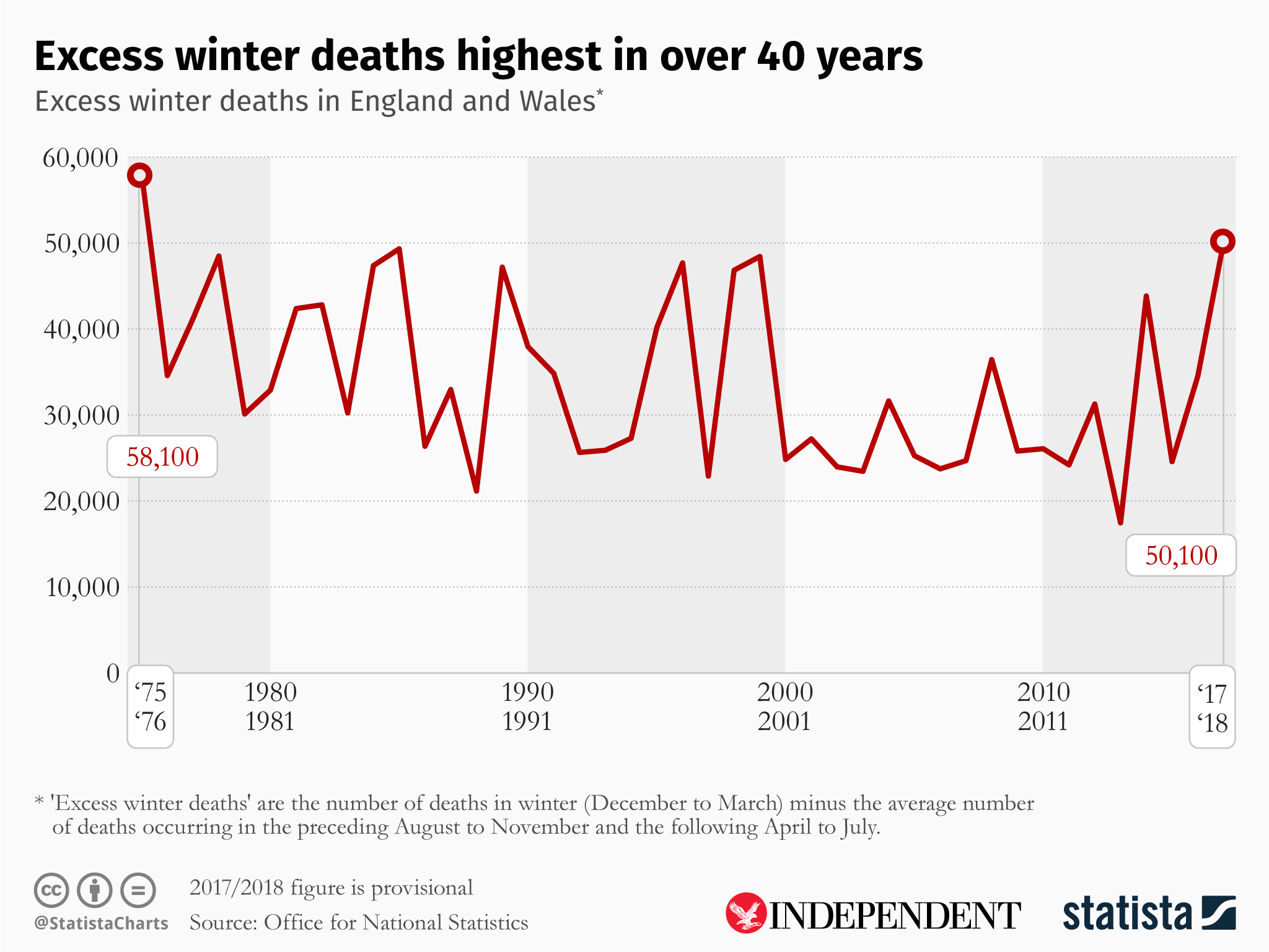 A larger rise has not been seen for 40 years