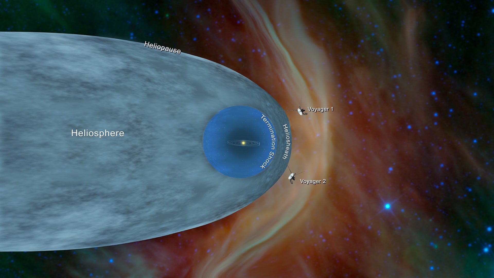 This illustration shows the position of NASA’s Voyager 1 and Voyager 2 probes, outside of the heliosphere, a protective bubble created by the Sun that extends well past the orbit of Pluto