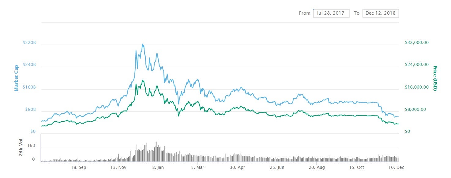 Bitcoin has hit its lowest value since August 2017