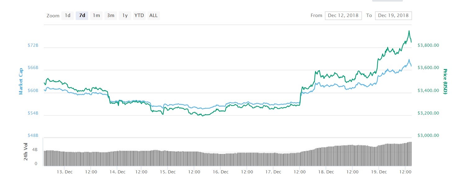 The price of bitcoin shot up by more than $500 in just two days