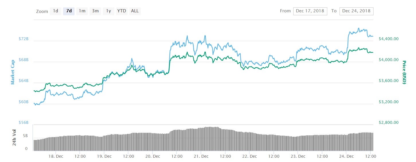 Bitcoin is recovering from its lowest price of 2018