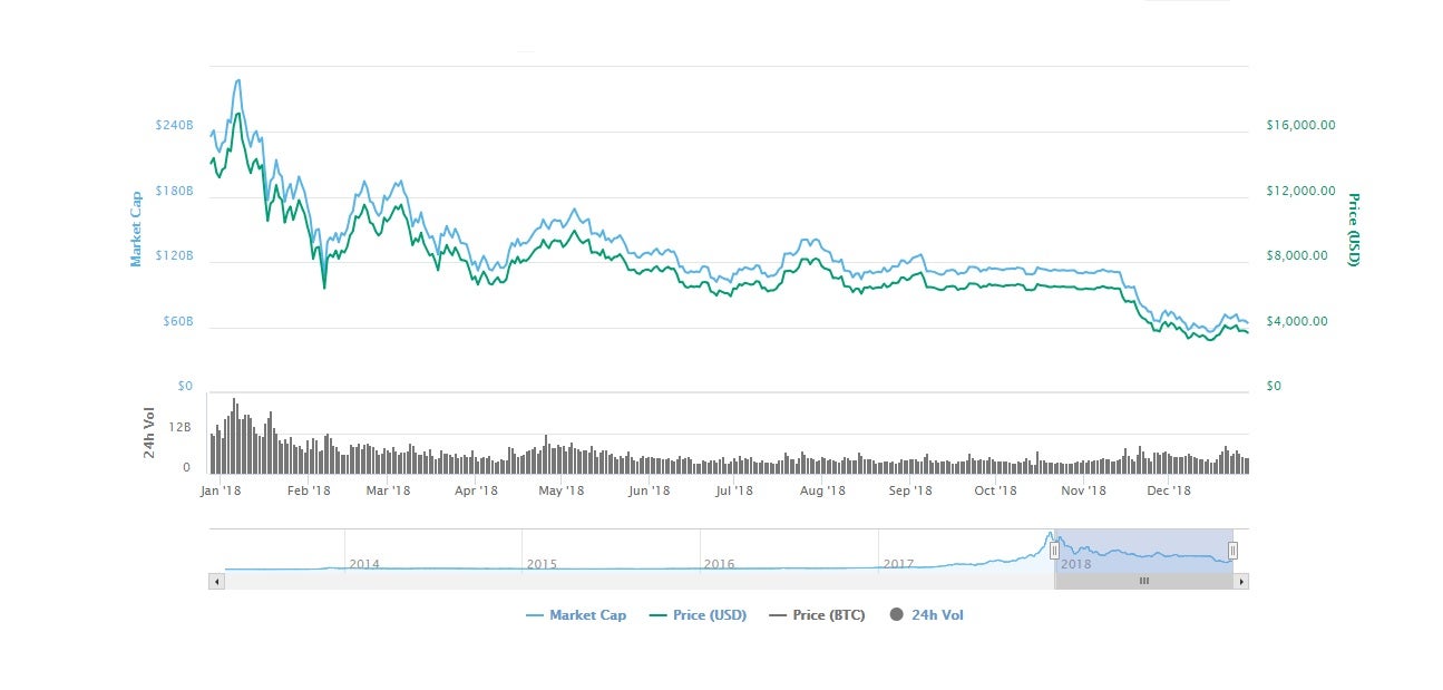 Bitcoin's price fall in 2018