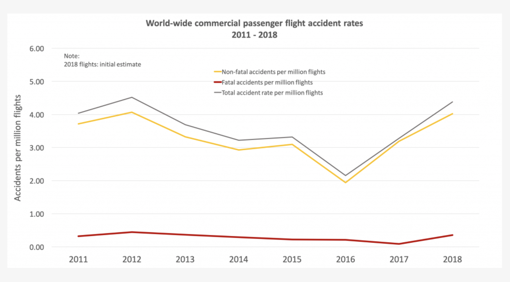 Cause for concern: flight accident rates from 2011 to 2018 show a recent upturn