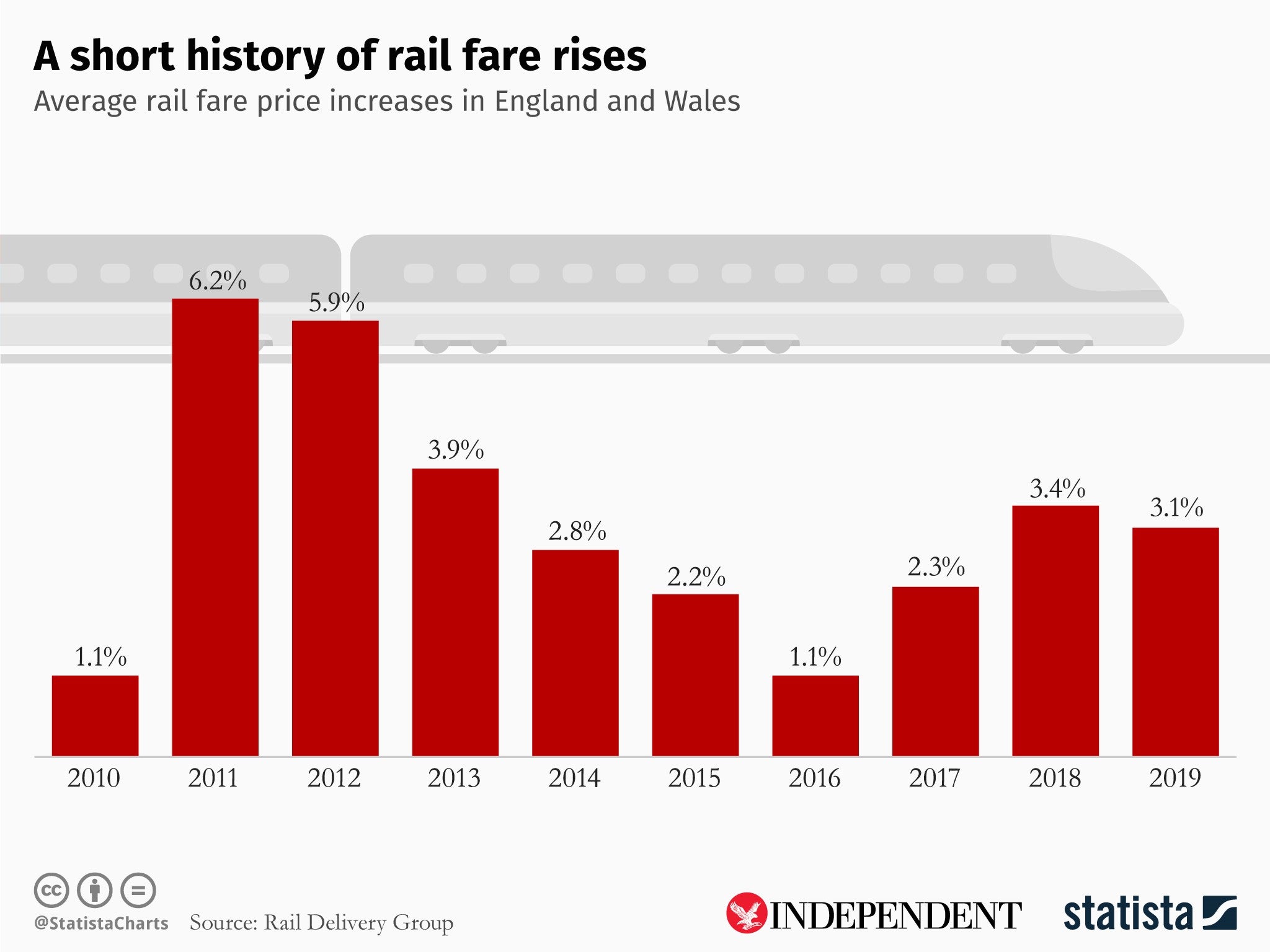 A history of rail fare rises