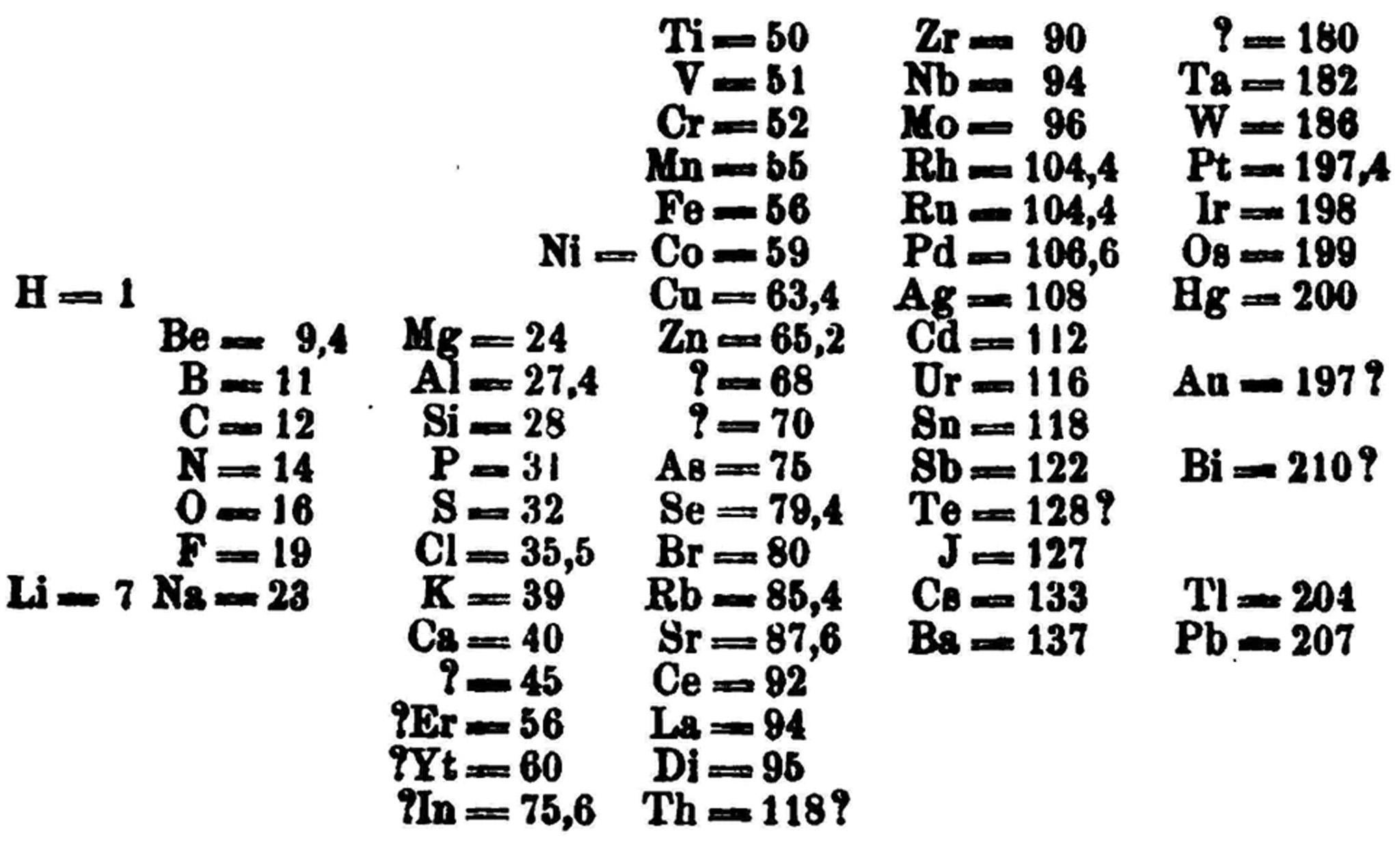 Forward thinker: Mendeleev had the foresight to leave space for unknown elements