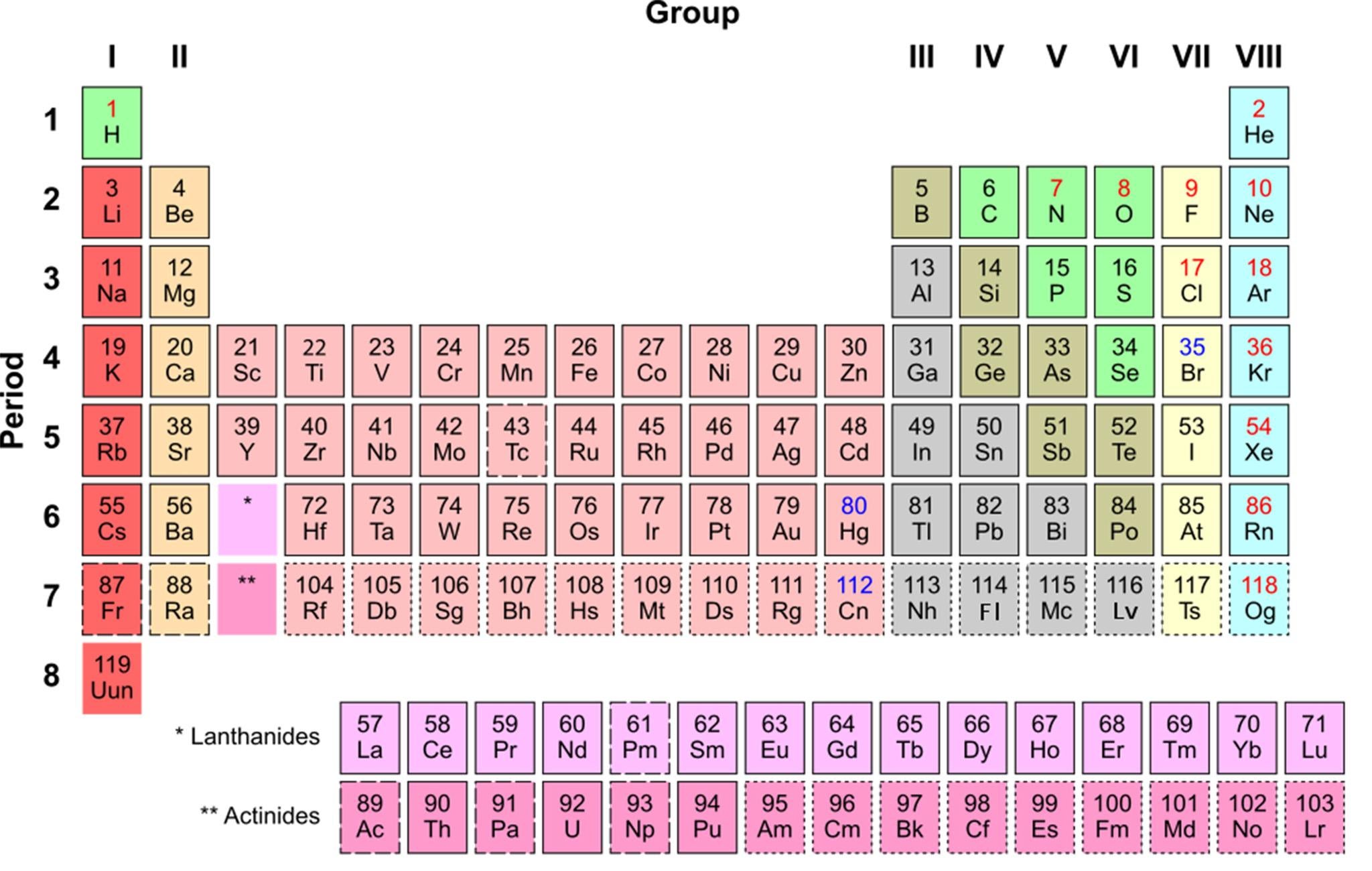 Given a 90-degree turn the modern periodic table still resembles Mendeleev’s effort