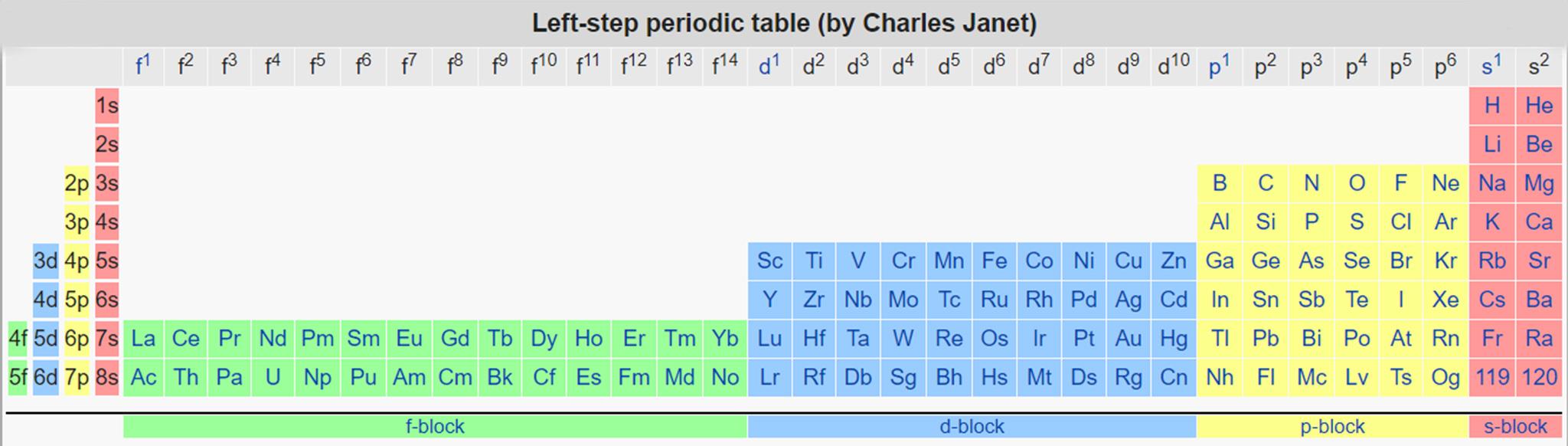 Quantum leap: Charles Janet’s layout based on electron configurations is a favourite with physicists