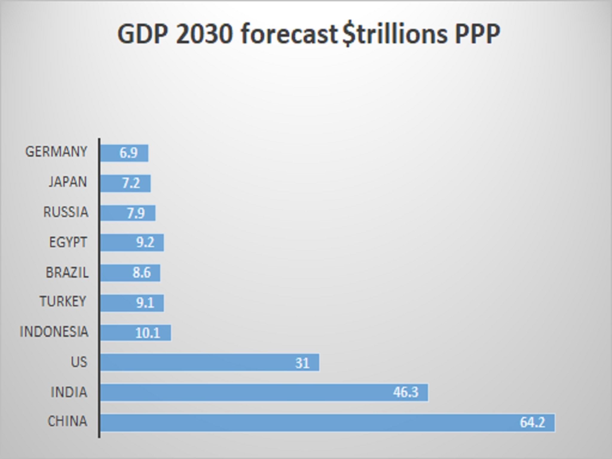 Standard Chartered forecast