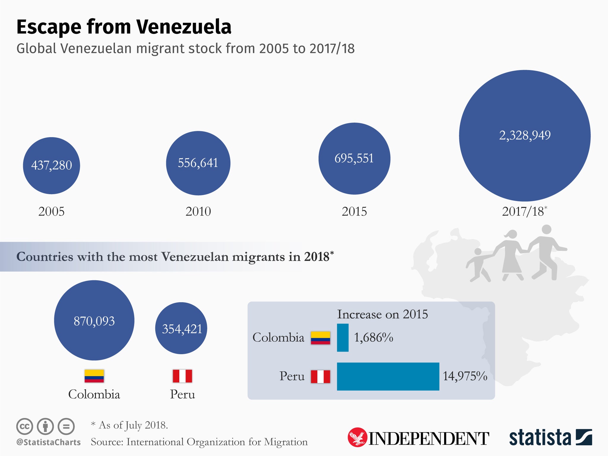 (Statista)