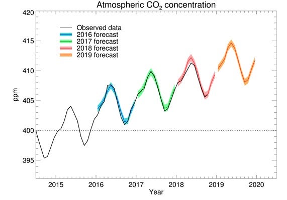 Forecast CO2 concentrations at the Mauna Loa station for 2019 (orange), along with previous forecast concentrations and the real observed data