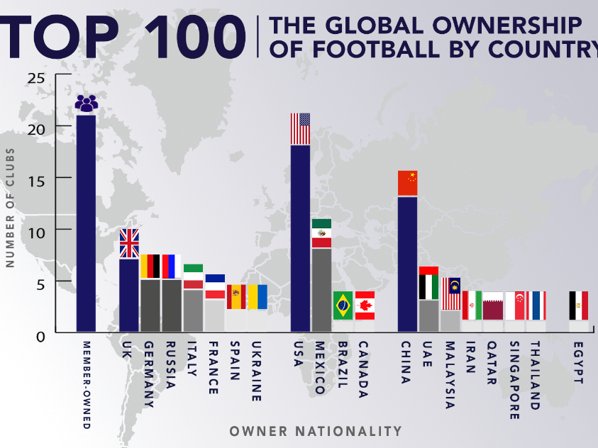 The Global Ownership of football based on the Soccerex Football Finance 100 (Soccerex )