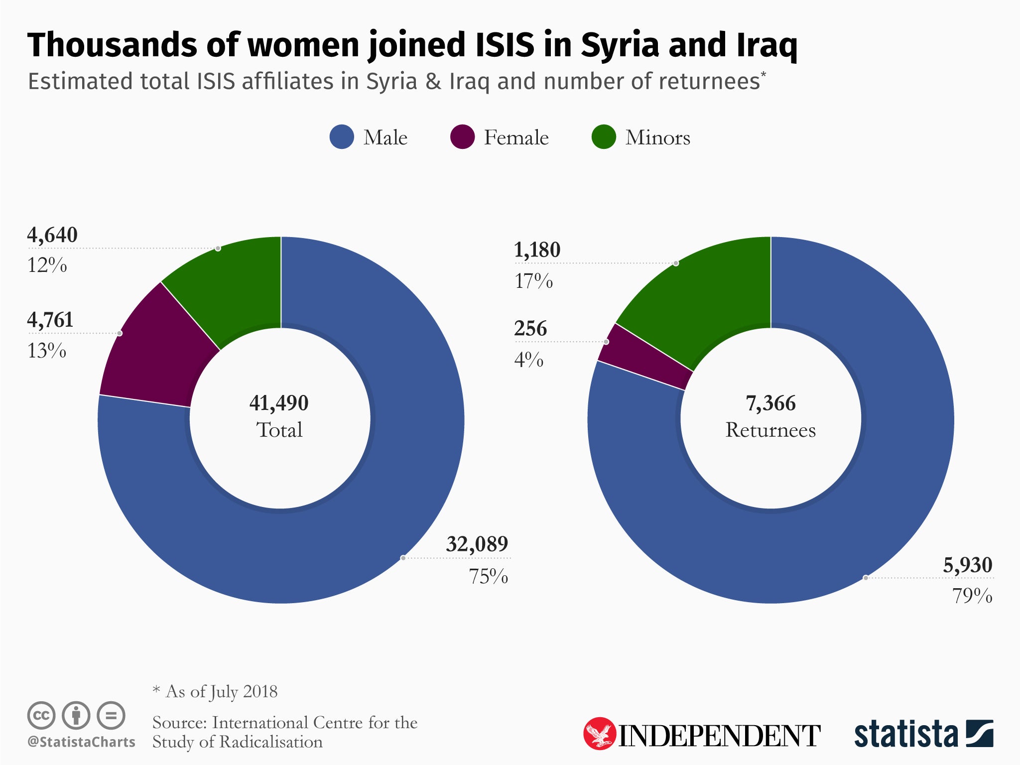 (Statista https://www.statista.com/chartoftheday/