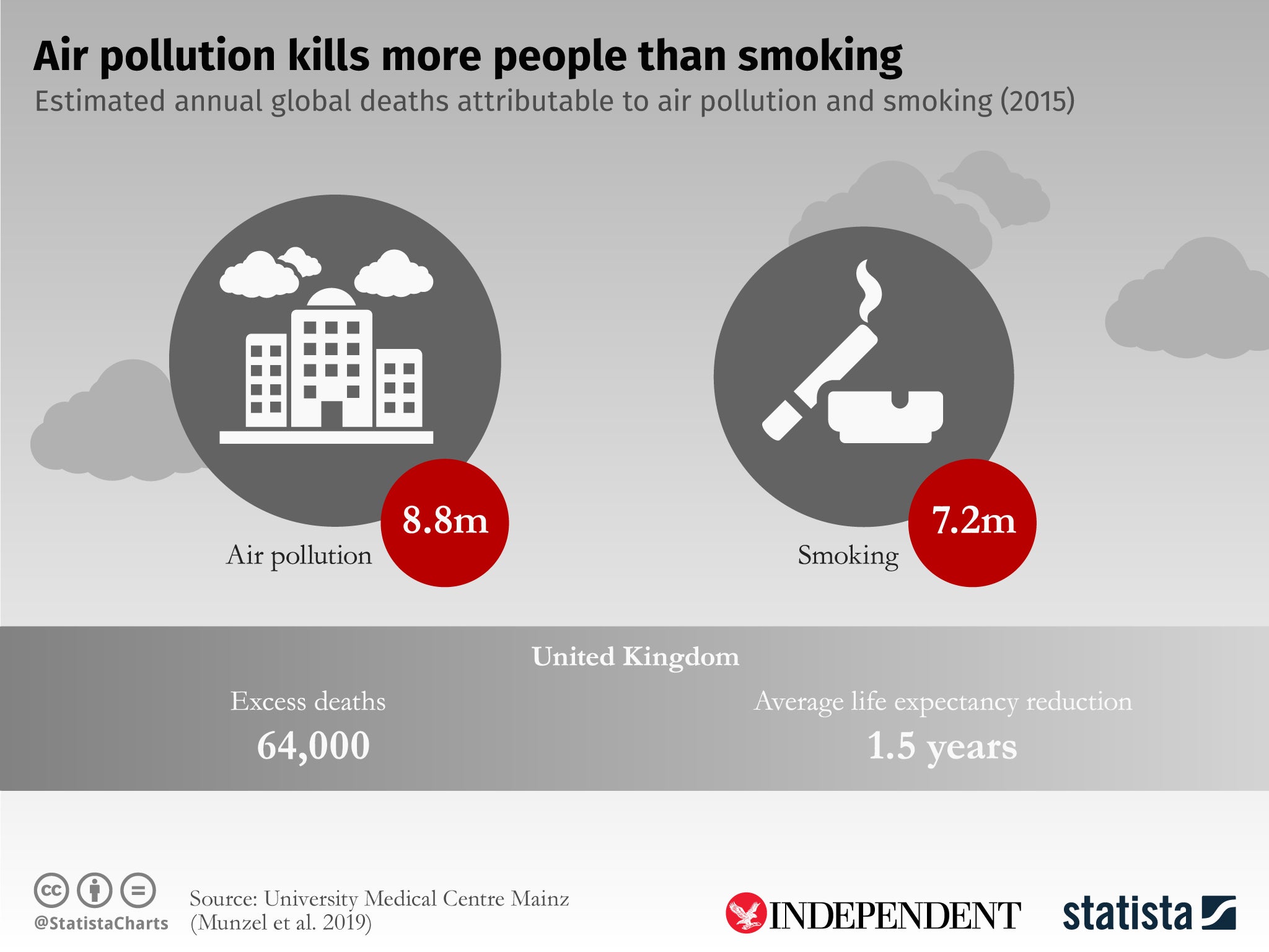 64,000 deaths due to air pollution in UK