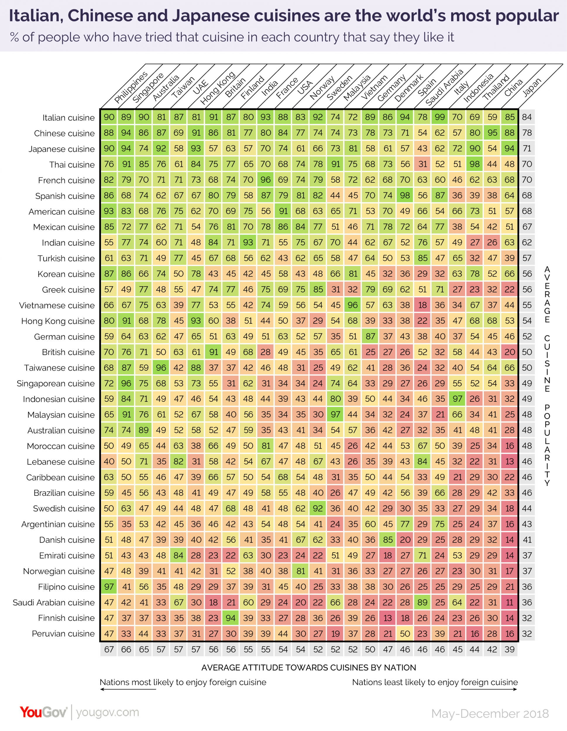 Italian food is the most popular cuisine in the world (YouGov)