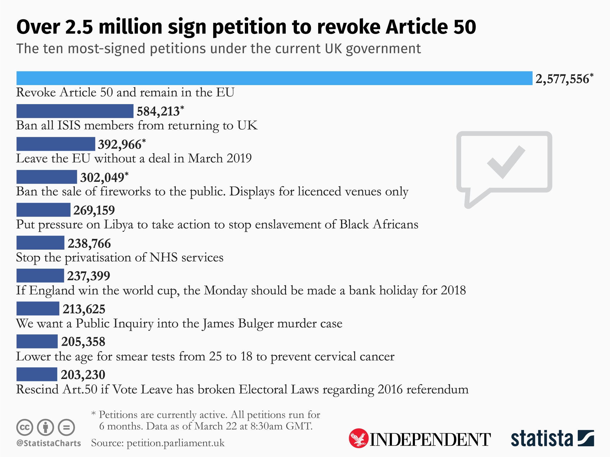 The 'Leave the EU without a deal' petition failed to break the 400,000 barrier