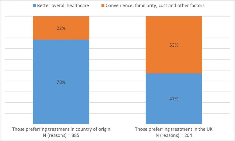 Reasons for preference of medical treatment location (The Conversation)