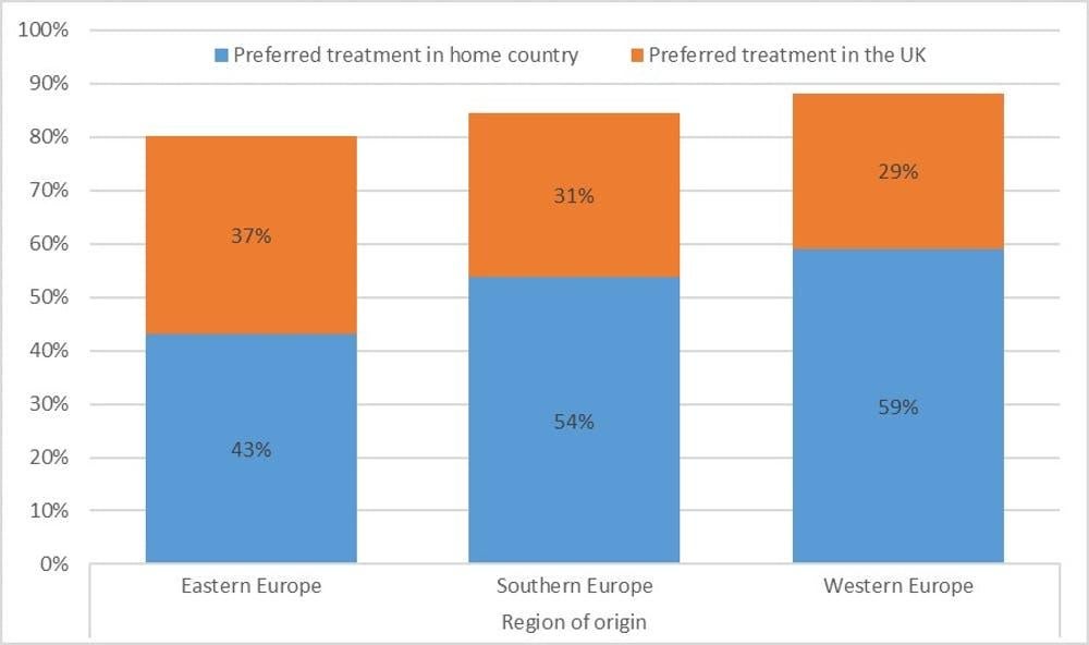 If you ever needed medical treatment, where would you rather have it? By region of origin (The Conversation)