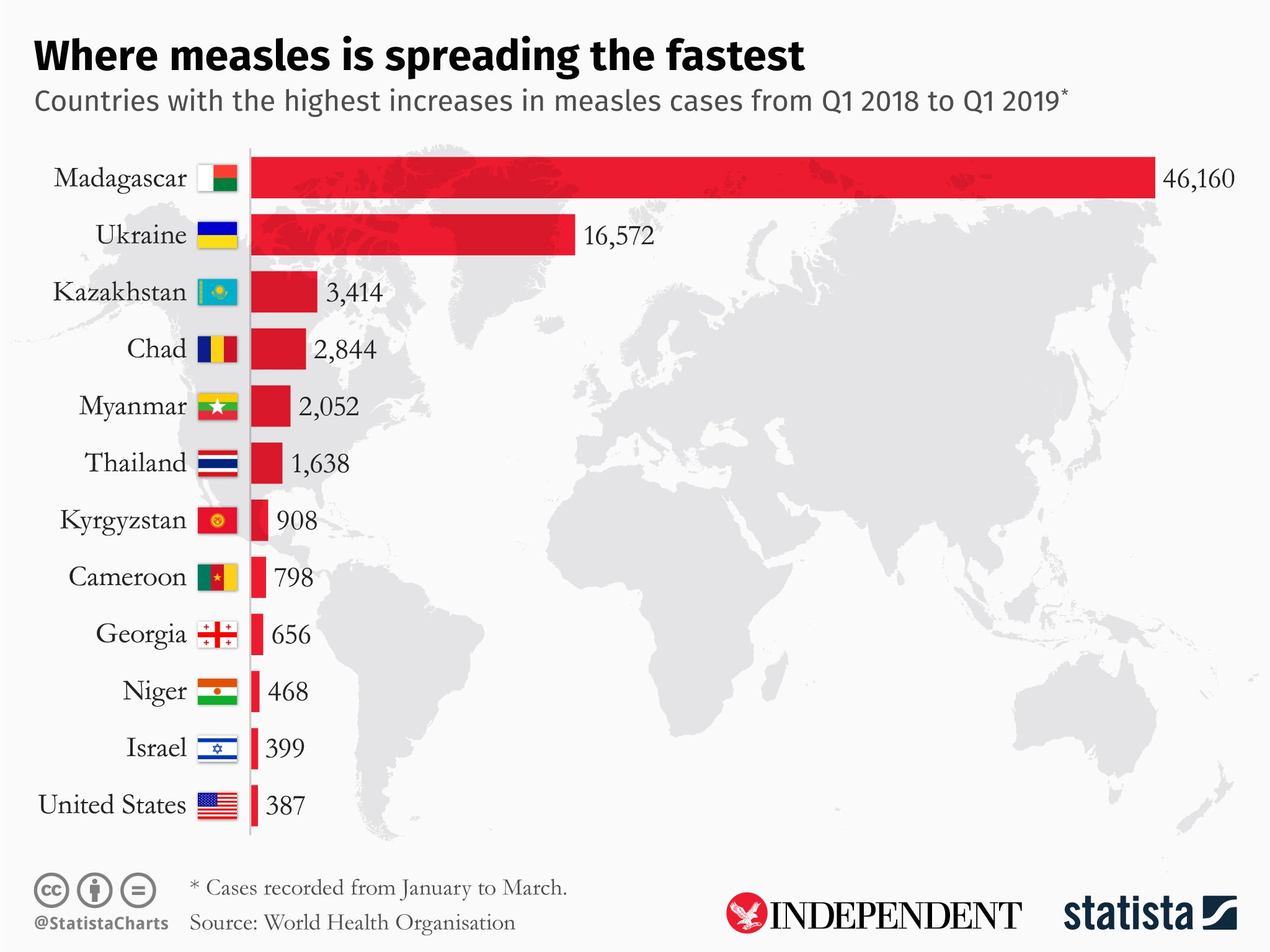 (Statista )